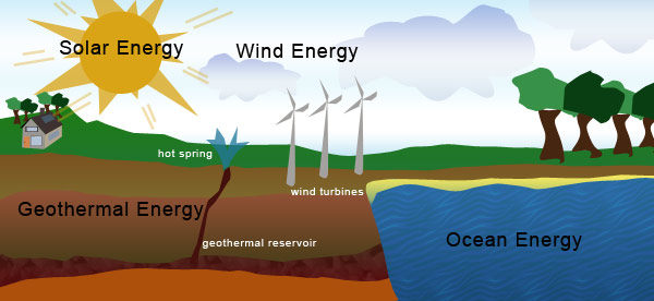 Image result for sources of energy